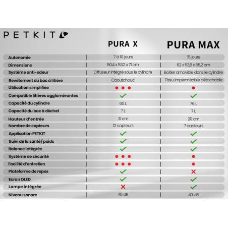 Test Petkit Pura Max : adieu les litières classiques et bonjour  l'automatisation ?